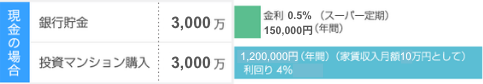 預金とマンション投資利回り比較