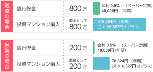 預金とマンション投資利回り比較